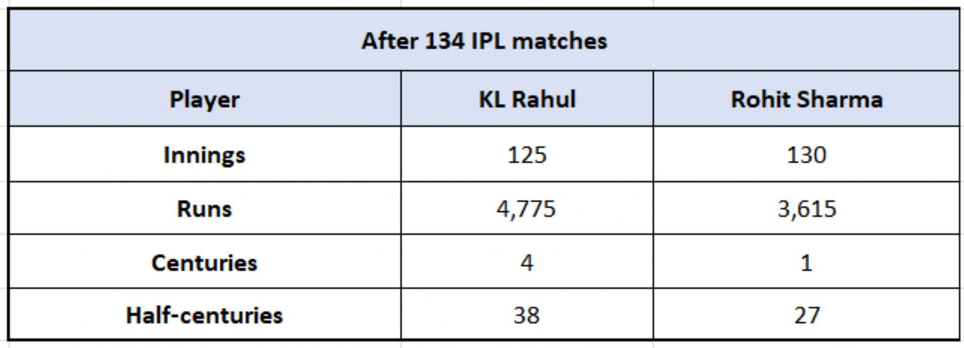 KL Rahul vs Rohit Sharma - Counting Numbers